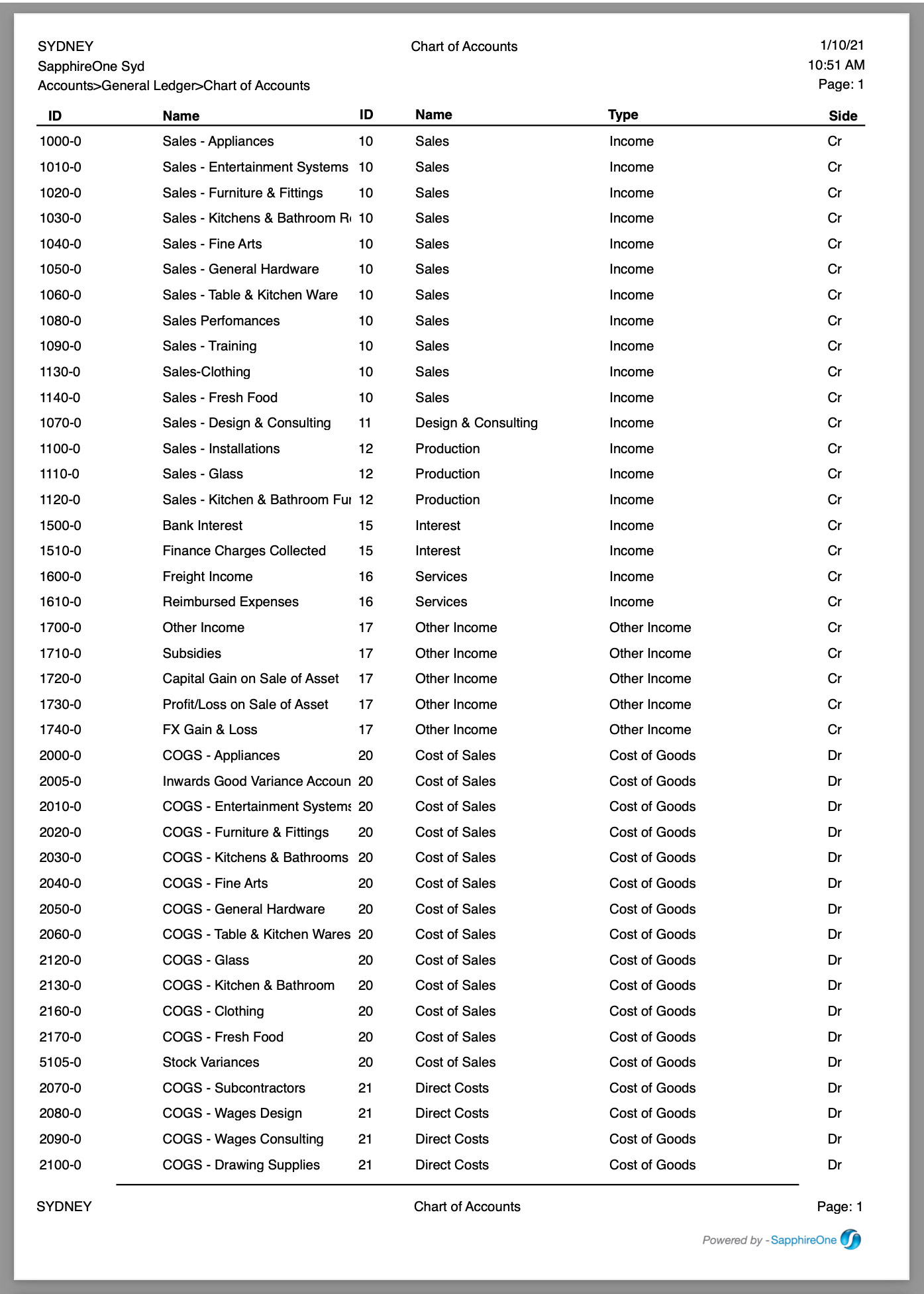 Accounts-General Ledger-Chart of Accounts-Account Id