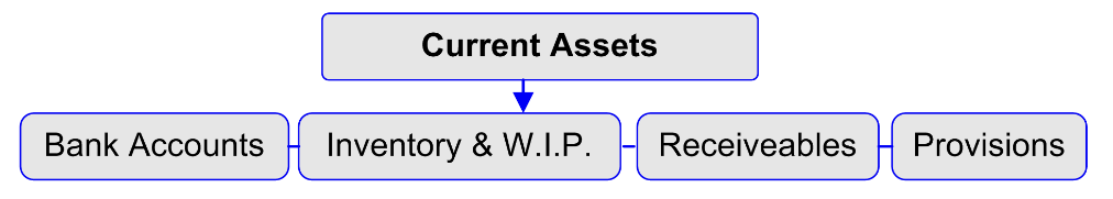 Current Assets-Flowchart