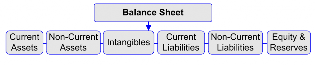 Balance Sheet-Flowchart