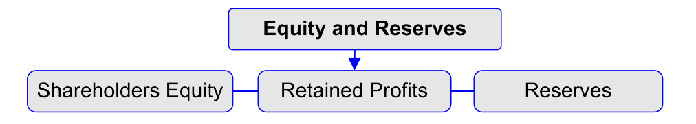 Equity and Reserves-Flowchart