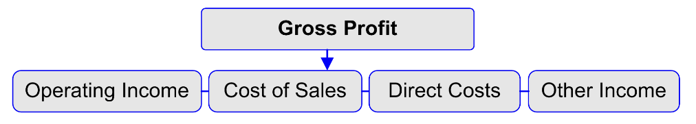 Gross Profit-Flowchart
